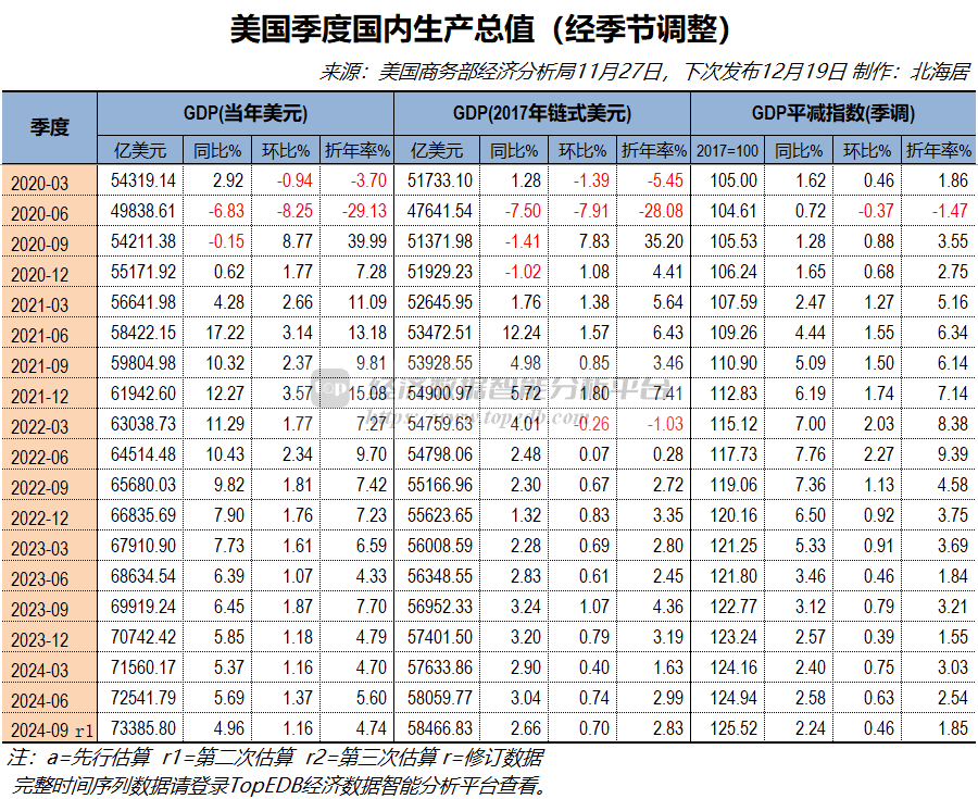 爱尔兰第三季度GDP同比增长10.5%，环比小幅下降0.1%