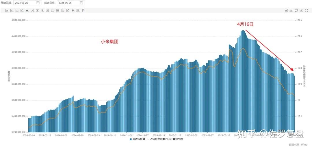 连续两周大手笔买入 小米集团获资金抄底