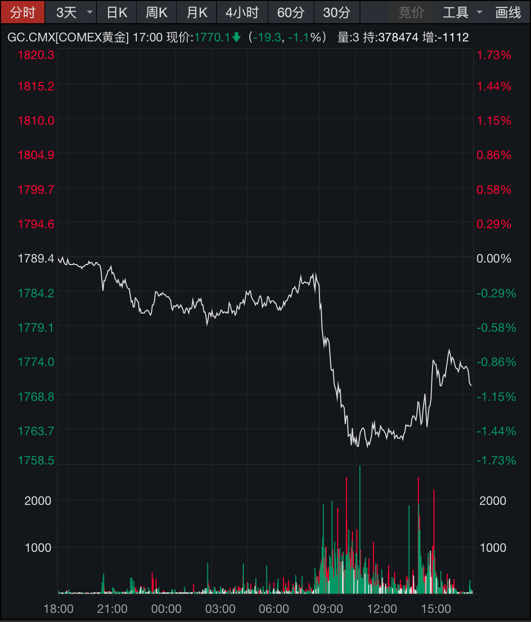 刚刚直线跳水！“美联储，重大变化”！特朗普 再次买入