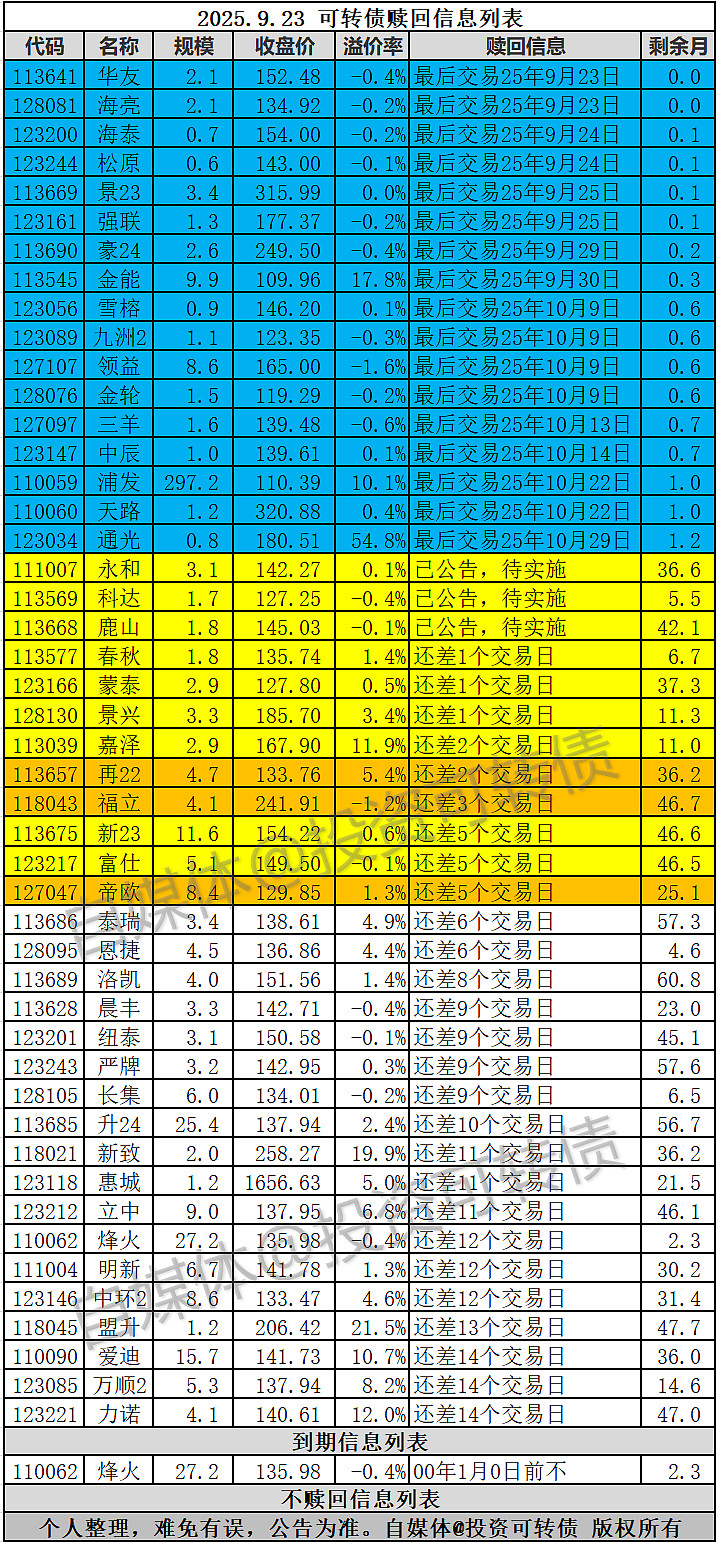 两券迎来最后交易日 国城转债上涨10%