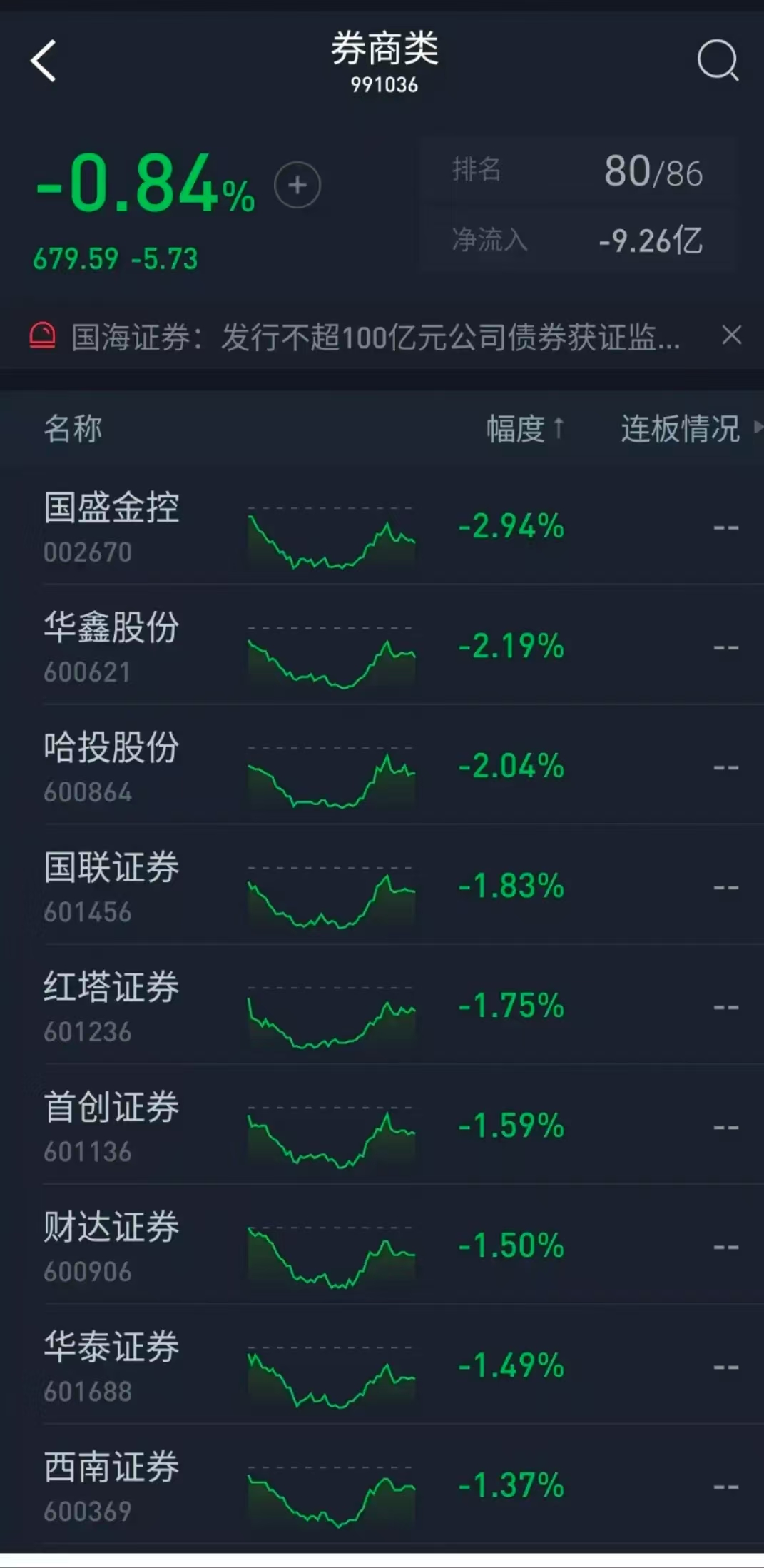 突然，这一股暴涨超80%！