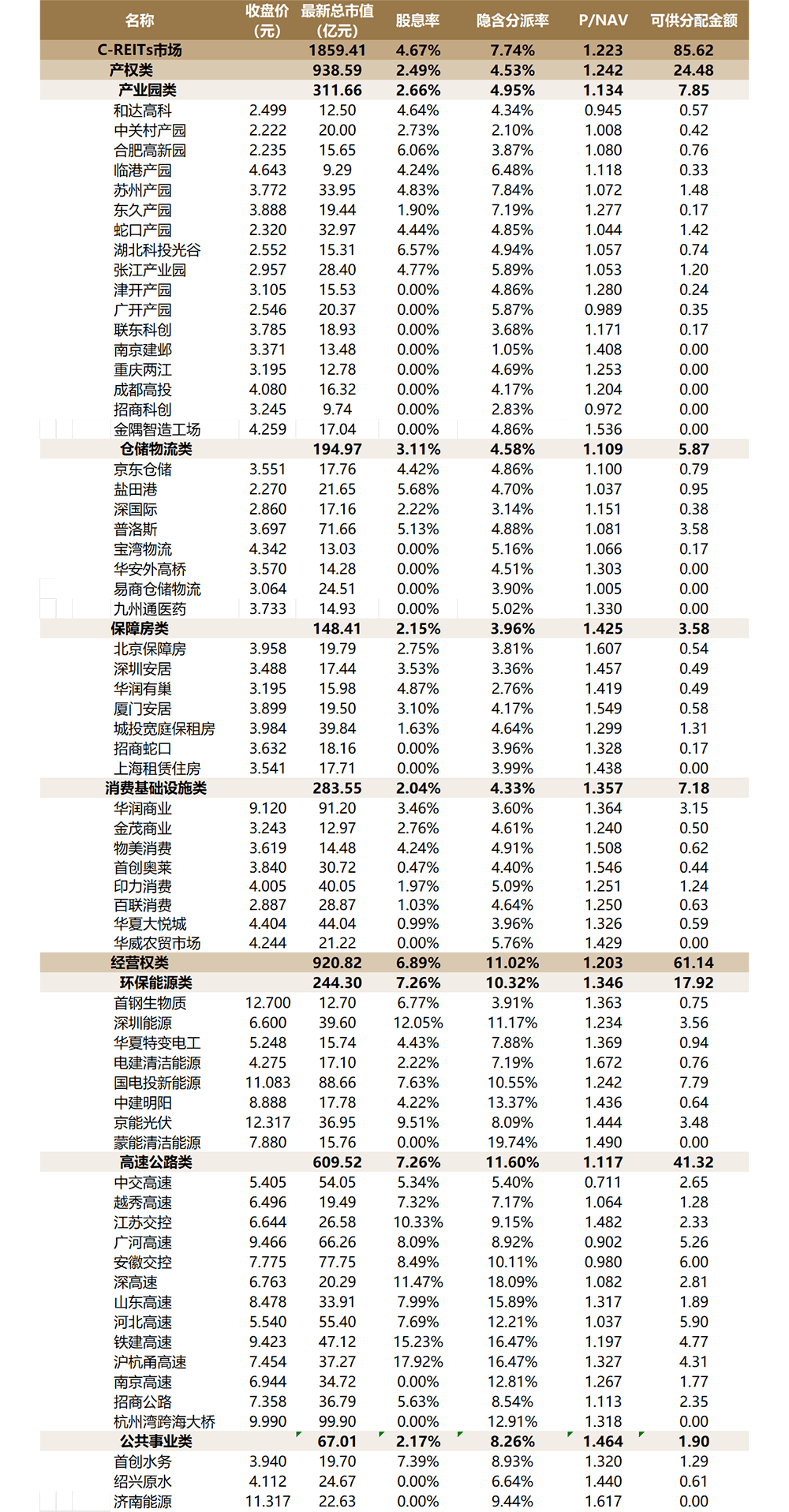 业内：REITs市场多层次生态逐步完善 存续期精细化管理需加强关注