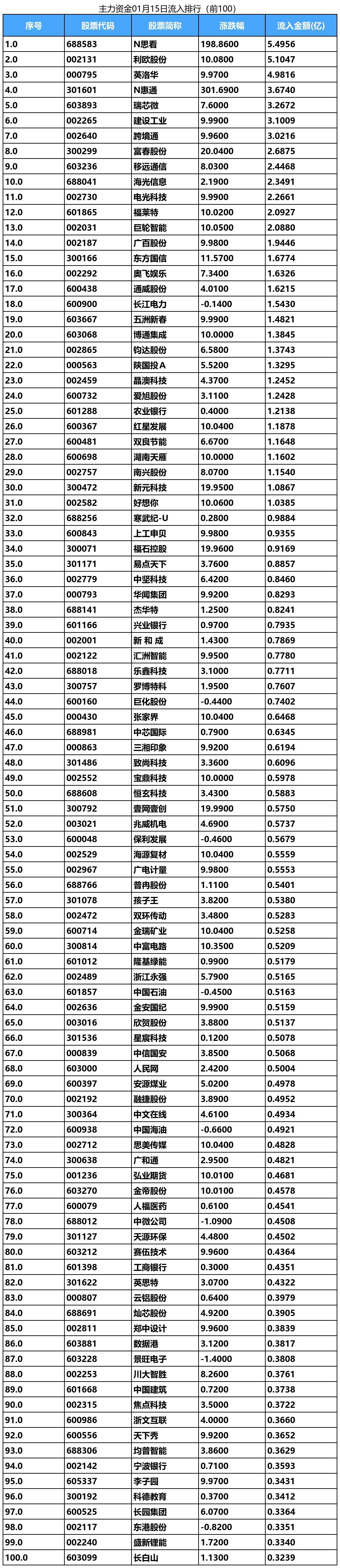 南向资金今日成交活跃股名单（11月17日）