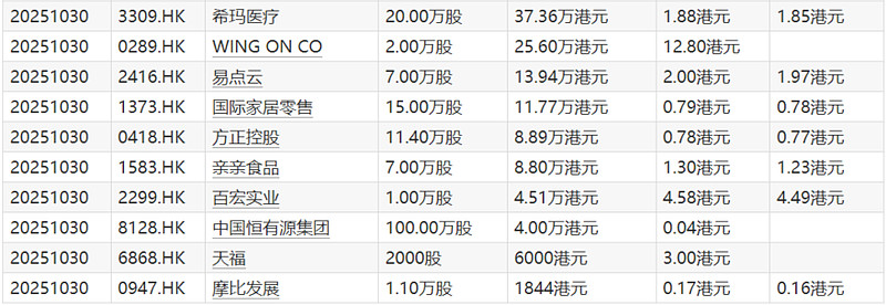 中国飞鹤(06186.HK)连续16日回购，累计斥资5.88亿港元