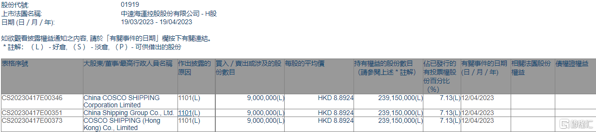 中远海控(01919.HK)11月17日回购4161.50万港元,已连续12日回购