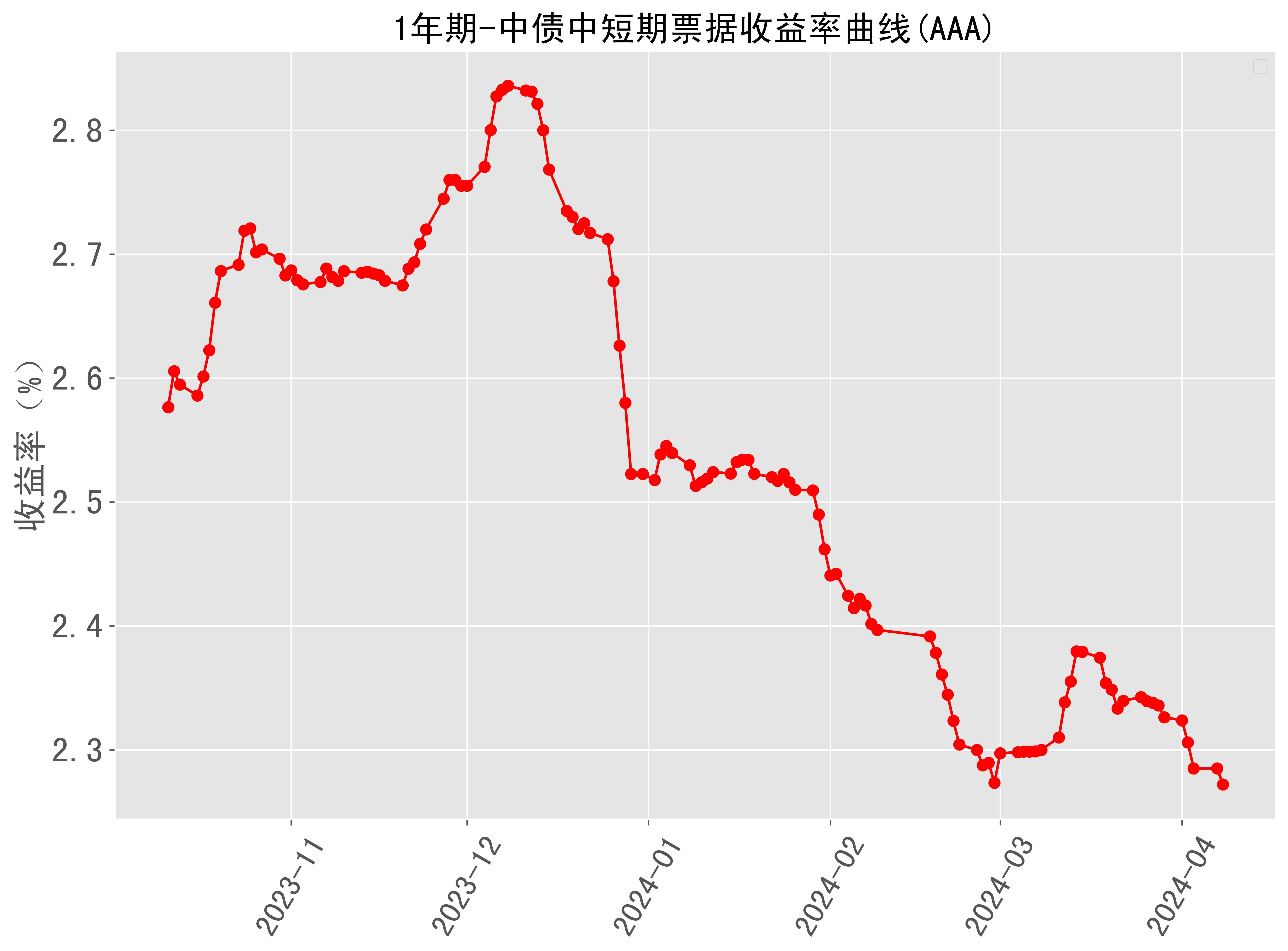 美债收益率涨跌不一，30年期美债收益率跌1.20个基点
