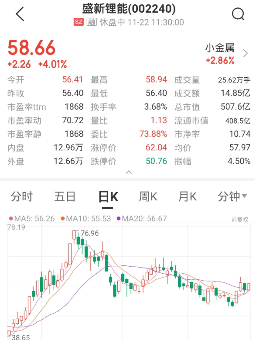 盛新锂能录得4天3板