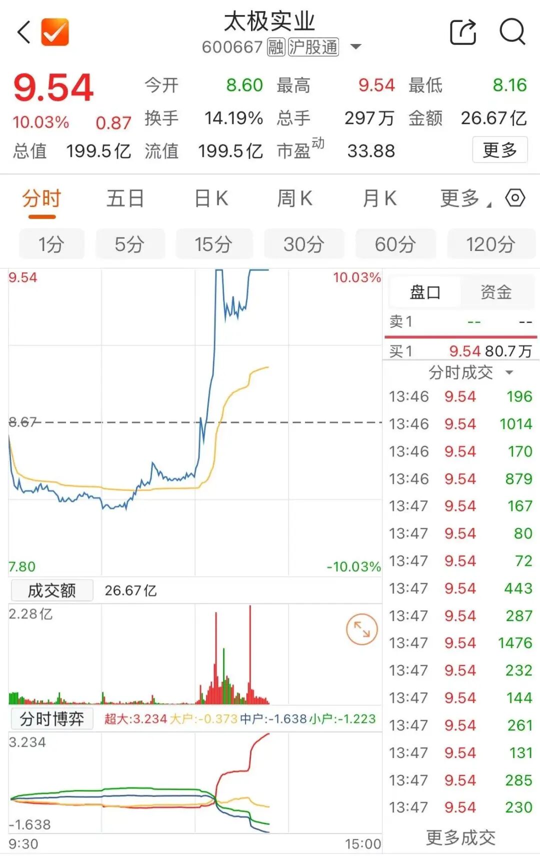 航天发展连收3个涨停板