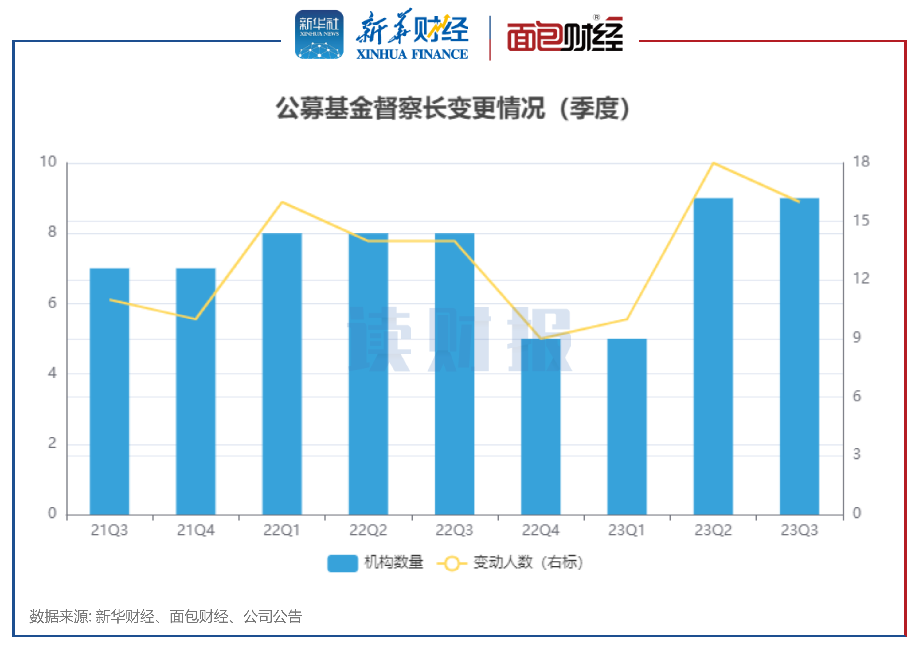 北信瑞丰基金发生三起高管变更