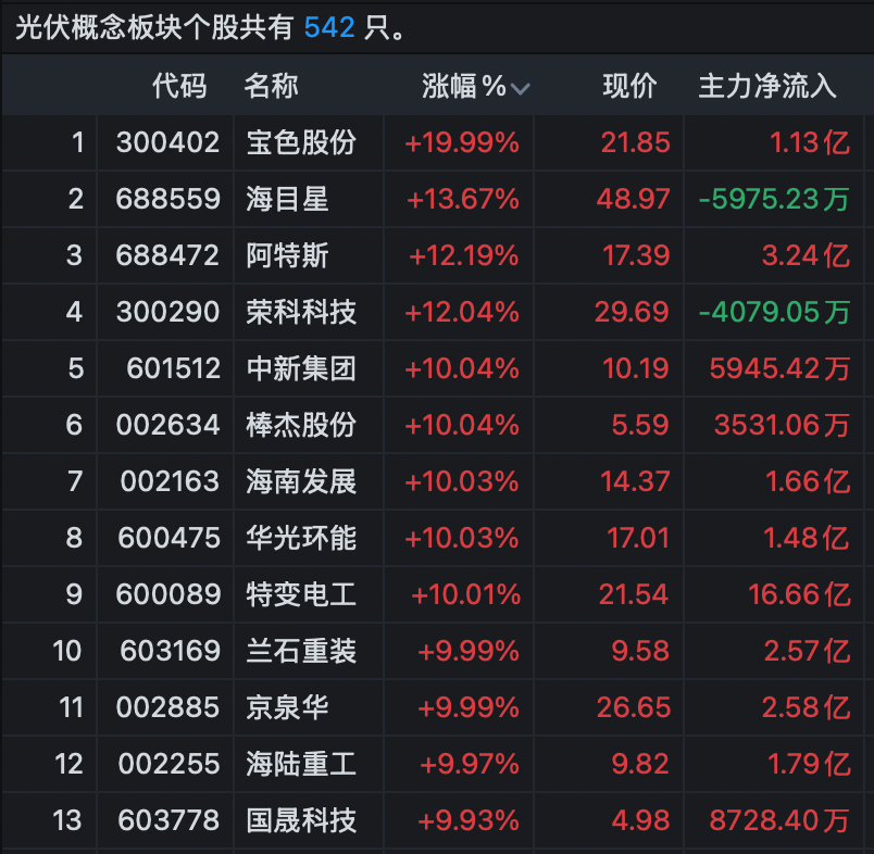 两大板块，多股涨停！