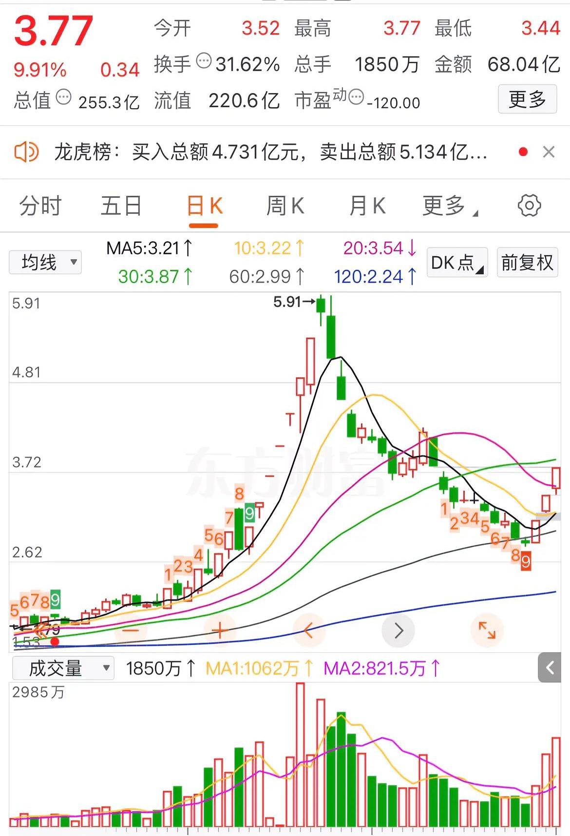 股票索赔 | 20CM跌停！科创信息突遭监管立案，超3万股东被“闷杀”在跌停板