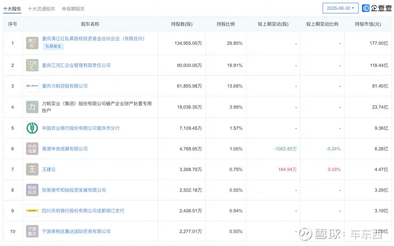 上任刚满一年，千里科技董事长拟减持2%，对应市值10个亿