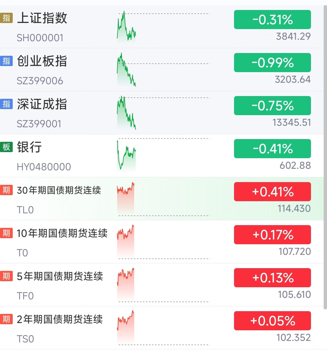 债市收盘|国债期货全线上涨，10年期国债收益率窄幅震荡