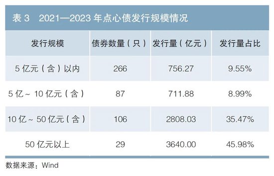点心债成中资科技企业融资新选择