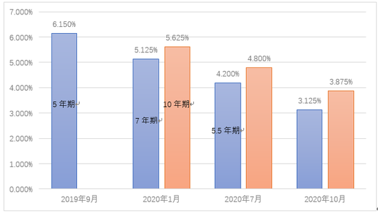 武汉控股发行10亿元科技创新可续期公司债，债券利率再创新低