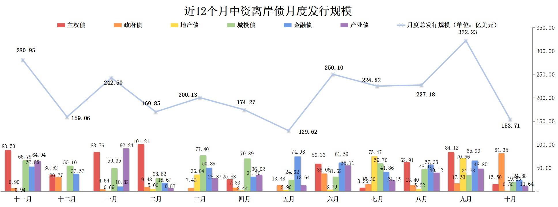 1.4万亿元科创债发行热潮背后：国企发行规模占逾八成，民企参与活力有待激发