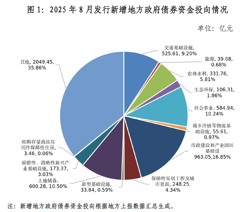年内专项债券投向政府投资基金合计规模已超500亿元