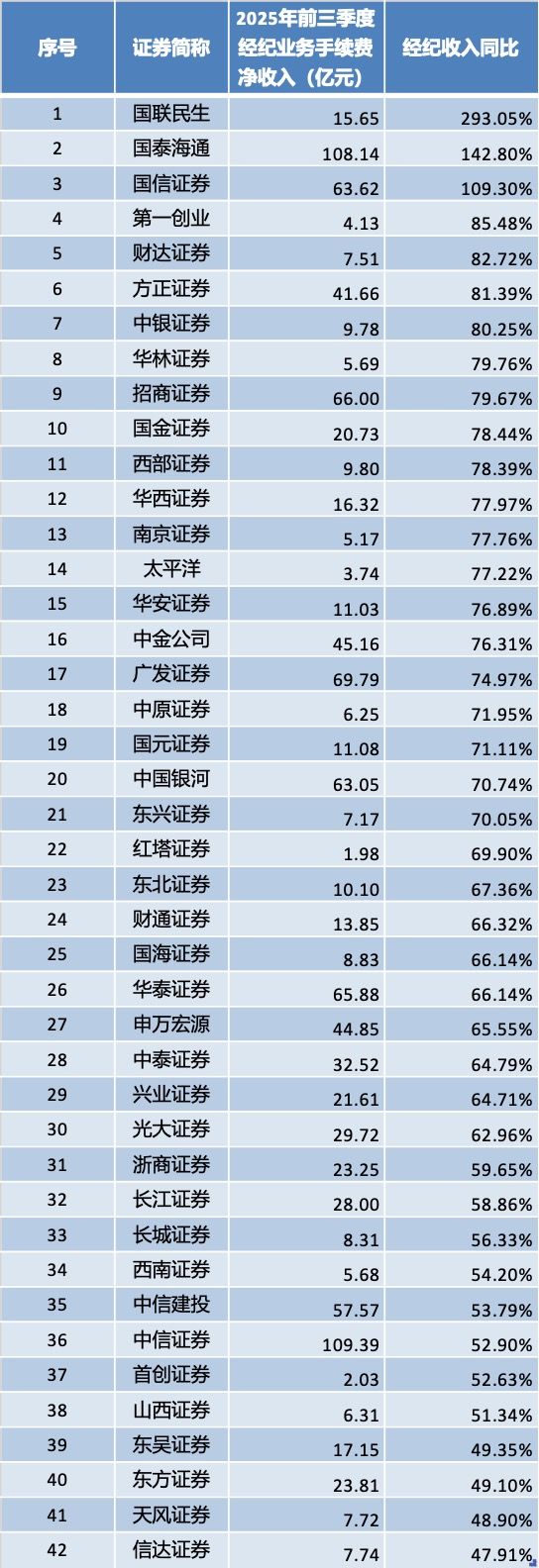中金公司官宣合并两家上市券商,“汇金系”万亿券商来