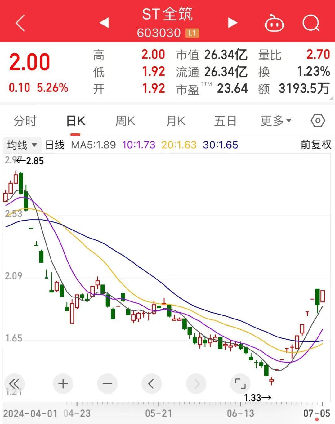 刚刚！房地产板块突然集体拉升，多股涨停！