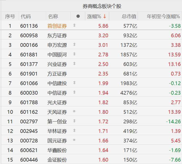 四点半观市 | 机构:合并后中金公司净资产提升至行业第四 扩表空间打开