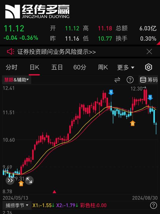 主力资金 | 9股尾盘遭资金大幅撤离！