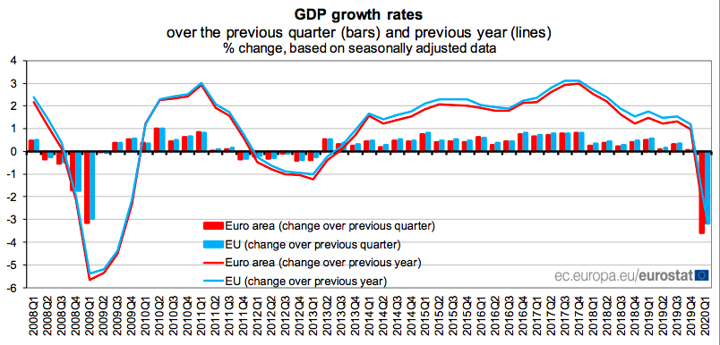 9月欧元区零售额环比下滑，低于增长预期