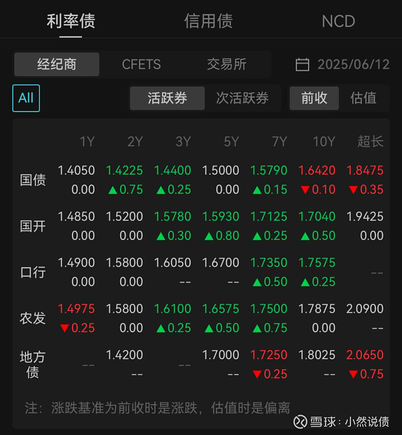 银行间主要利率债午间表现分化