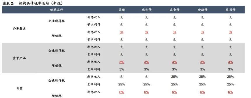 财政部、税务总局：对国债等债券利息收入恢复征收增值税