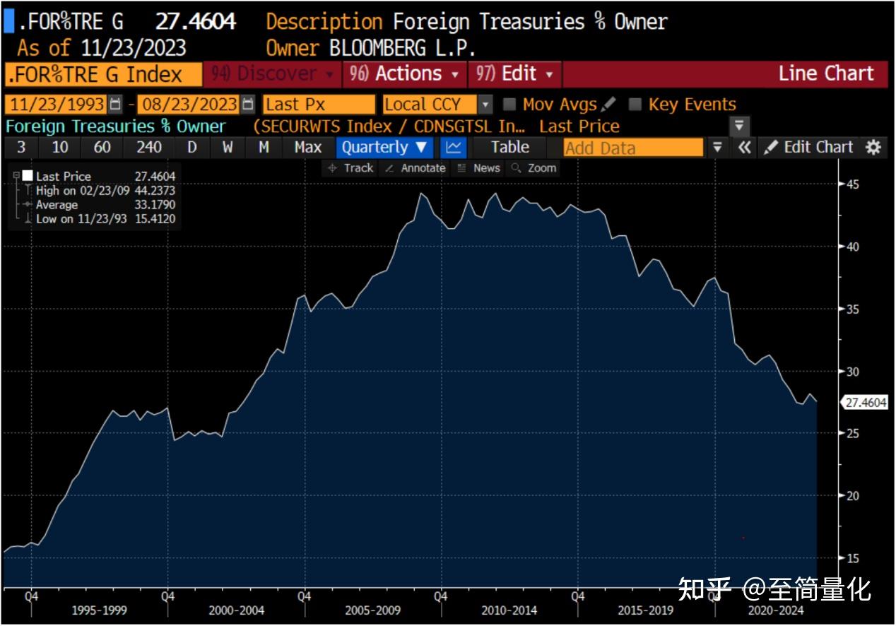 美国两年期国债收益率跌至3.484%，为10月28日以来最低水平