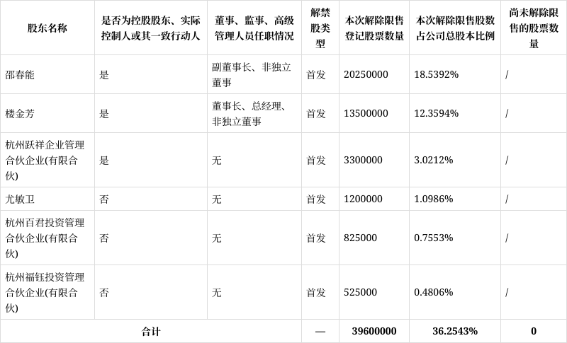 下周解禁股名单出炉 6股业绩亏损