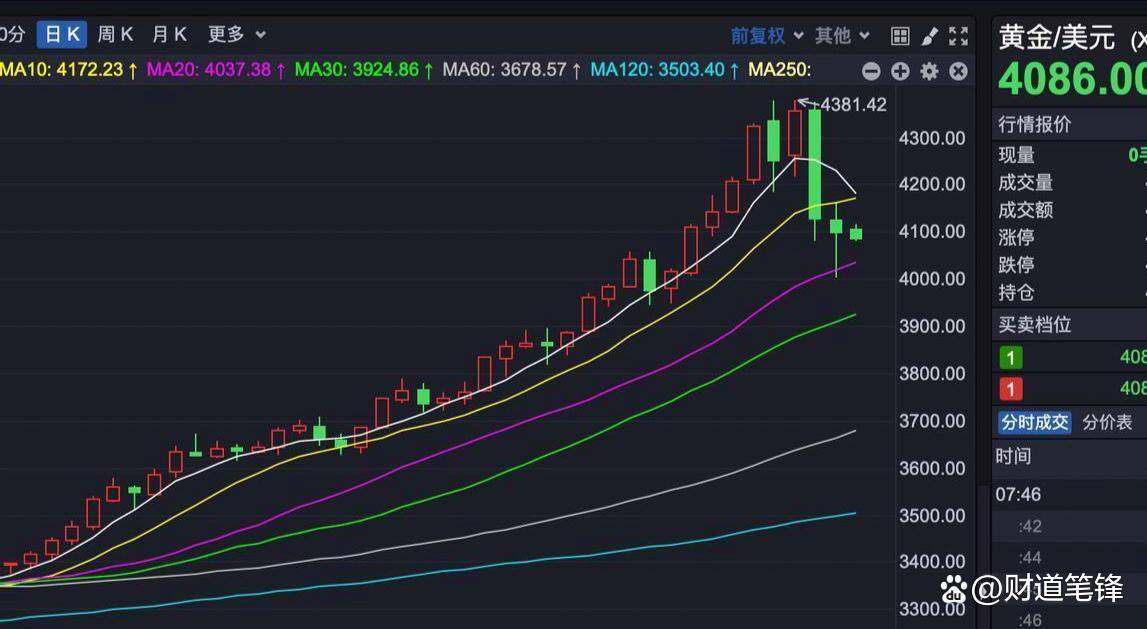 利空突袭！集体大跌！科技巨头发债规模激增 引发市场担忧