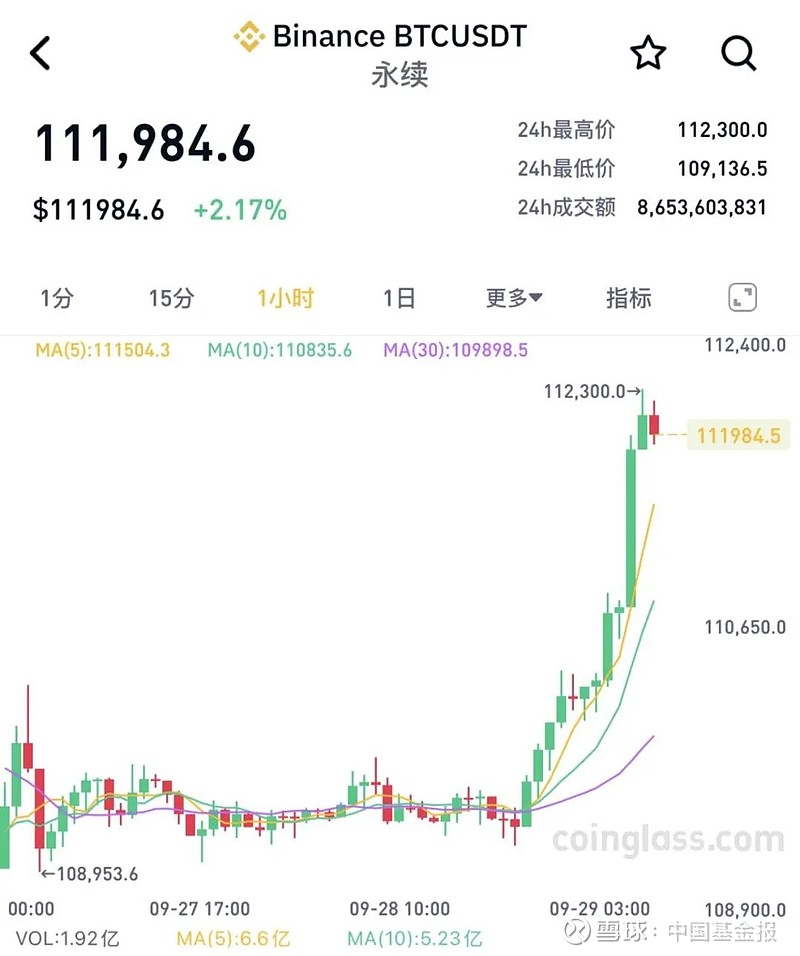 深夜！加密货币，全线大涨！