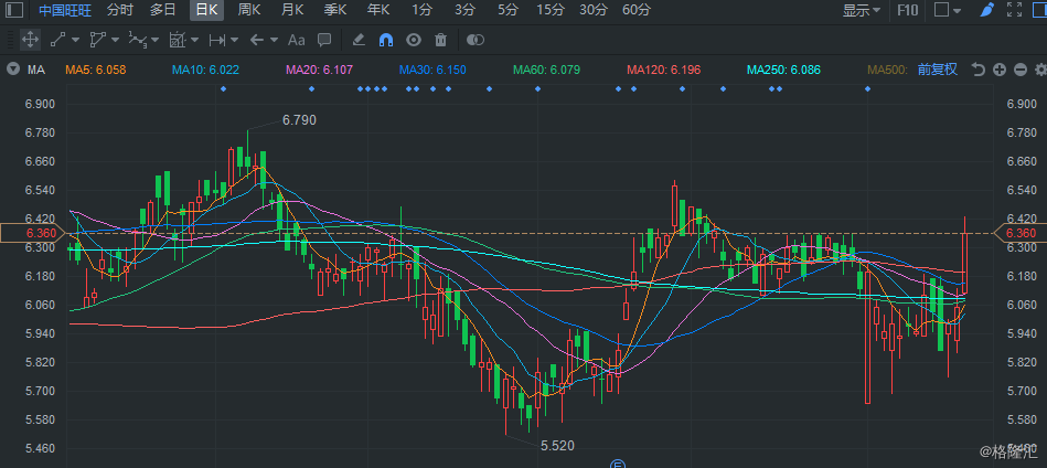54家港股公司回购 腾讯控股回购6.36亿港元