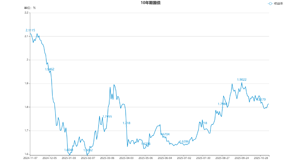 【债市观察】股市疲弱债市仍难涨 日债遭抛售收益率与中债倒挂