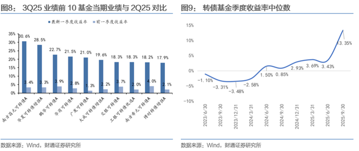 量化+主动择券！可转债投资“双轮驱动”