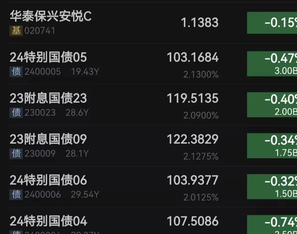 债市收盘| 央行今日净投放557亿元，债市窄幅震荡