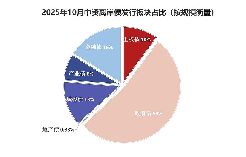 11月净融资已达87.46亿美元创年内月度峰值 中资美元债逆势走高凸显投资性价比