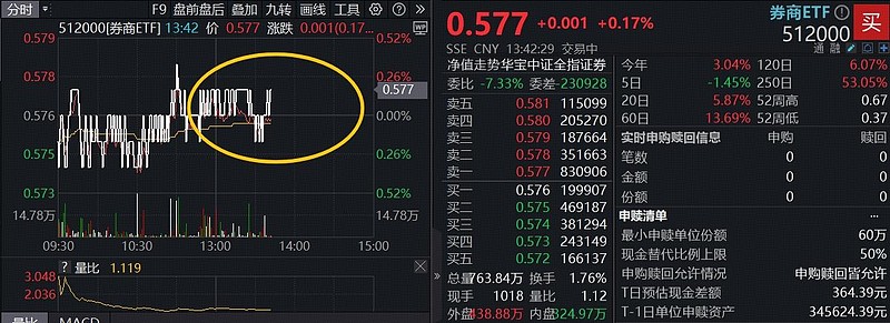两市ETF两融余额较上一日减少3.68亿元