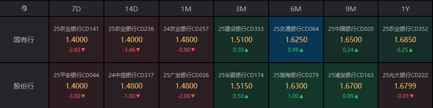债市做多良机已现，把握1.65%存单配置窗口 | 债市日报11.24