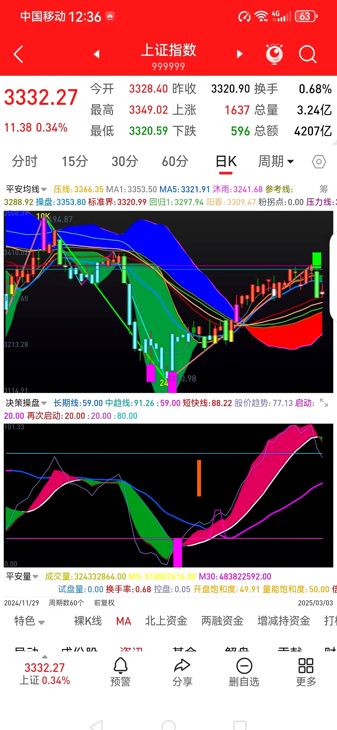 航天环宇盘中涨停 557只科创板股上涨