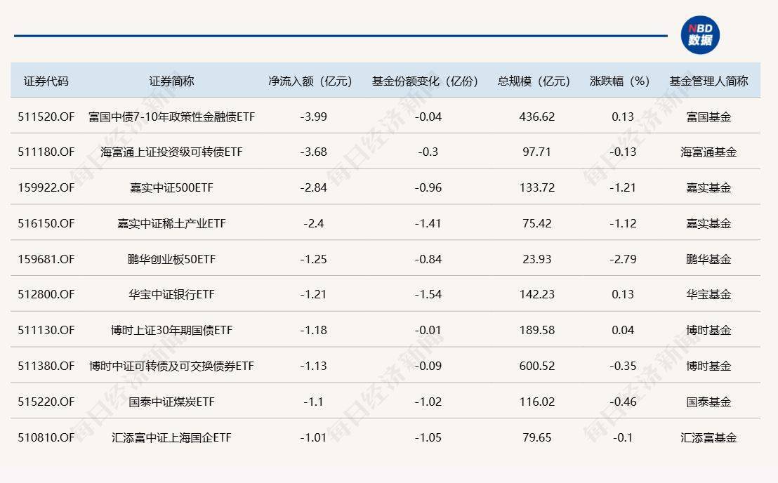 债券ETF规模创新高！
