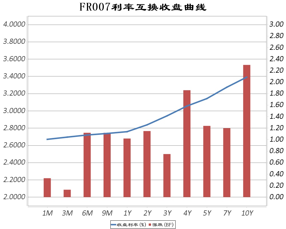 7天Shibor报1.4530% 上涨2.00个基点