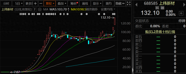 大涨超255%！688109，或申请停牌核查！