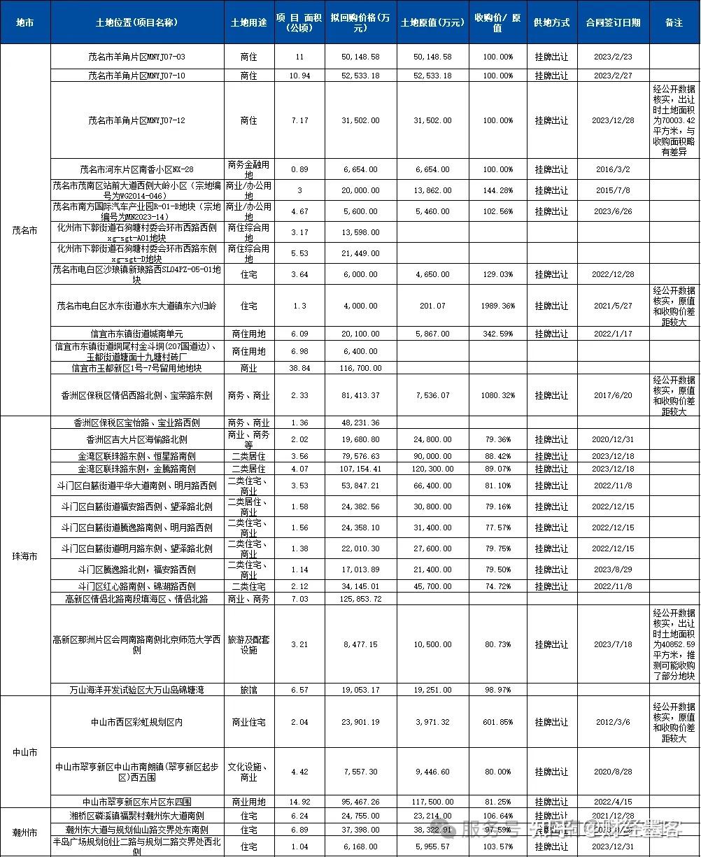 土储专项债加速发行 今年已超5000亿 “自审自发”试点地区占主流