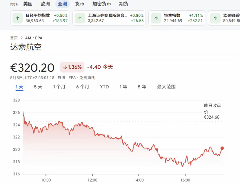 英国30年期国债收益率下跌9.8个基点至5.23%，这是自4月以来最大单日跌幅