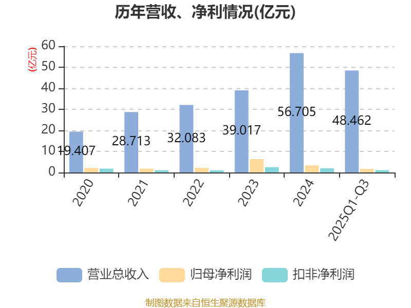 沙特电力公司第三季度净利润同比下降23%