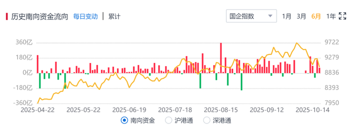 南向资金年内净买1.38万亿港元 ETF成“抄底”利器