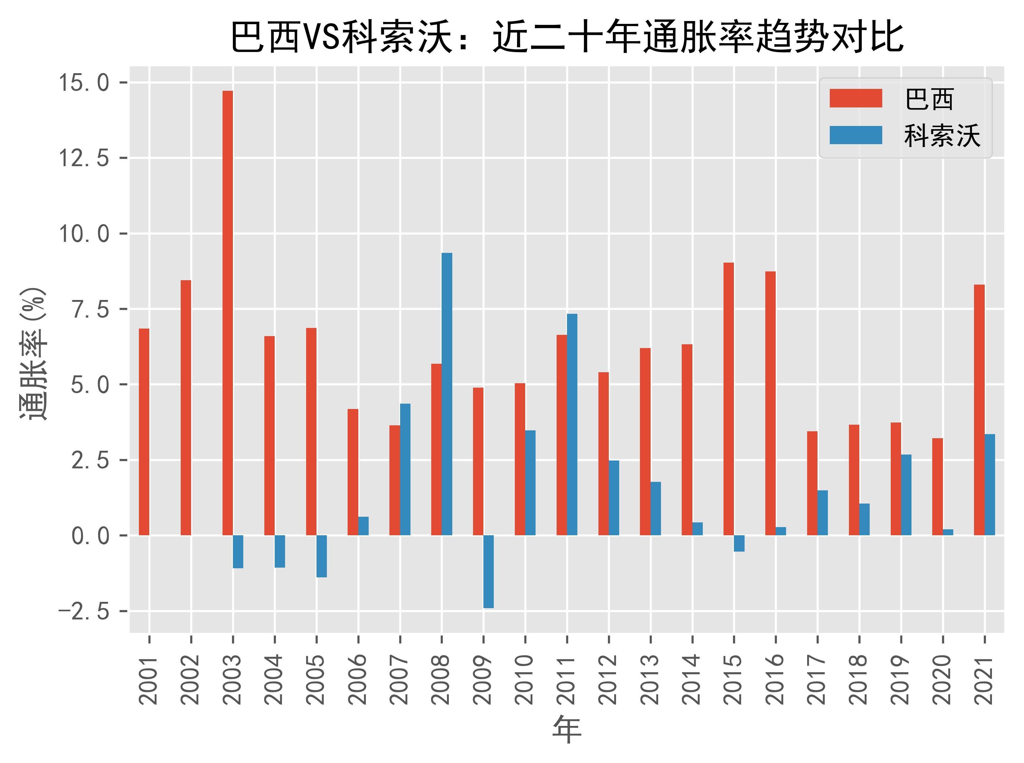 10月巴西通胀率下降
