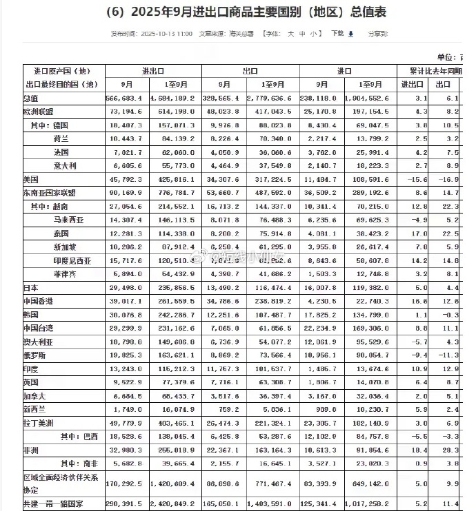 泰中贸易前三季度总额达1,086亿美元，增长28%