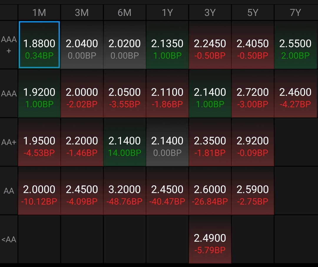 地产债上演“过山车”行情 “22万科04”由跌超40%转涨超30%